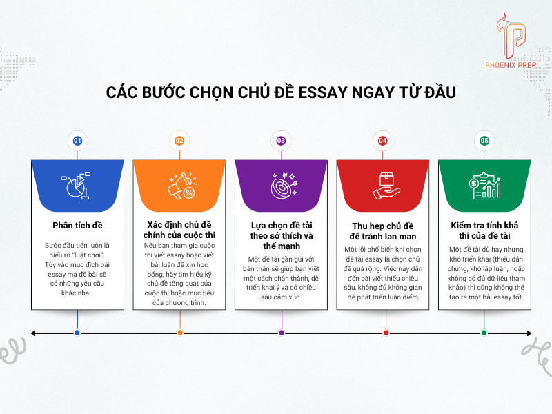 Các bước chọn chủ đề essay ngay từ đầu