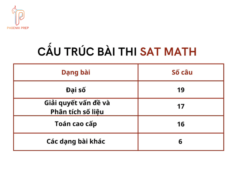 Hiểu cấu trúc đề thi SAT Math
